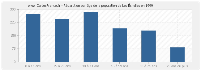 Répartition par âge de la population de Les Échelles en 1999